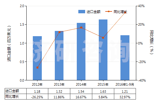 2012-2016年9月中國合成纖維長絲<85%與棉混紡印花布(HS54078400)進(jìn)口總額及增速統(tǒng)計(jì) 2012-2016年9月中國合成纖維長絲<85%與棉混紡印花布(HS54078400)進(jìn)口總額及增速統(tǒng)計(jì)